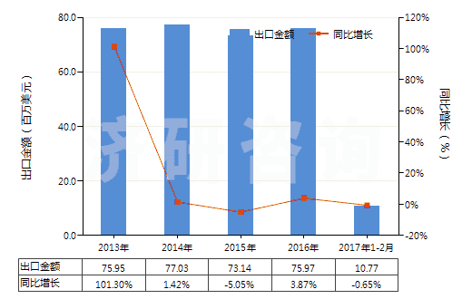 2013-2017年2月中國(guó)油壓傳動(dòng)閥(用于管道、鍋爐、罐、桶或類似品的)(HS84812010)出口總額及增速統(tǒng)計(jì)